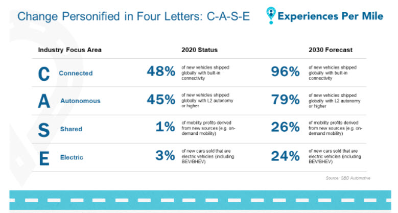 CASE (Connected, Autonomous, Shared, Electric)