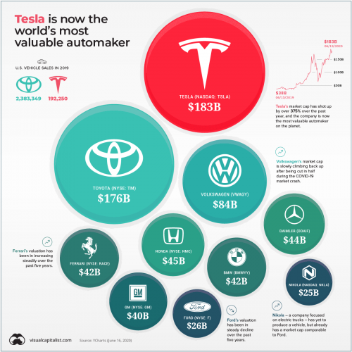 tesla-most-valuable-automaker-3